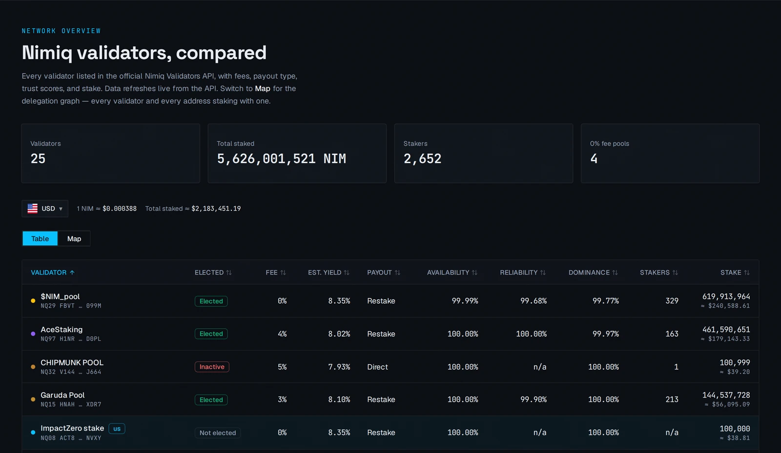 The validators table ranked by fee, yield and uptime